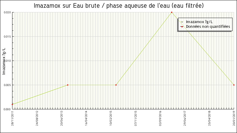 Données statistiques