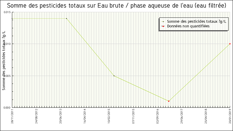 Données statistiques