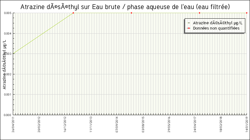 Données statistiques