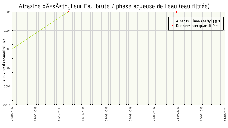 Données statistiques