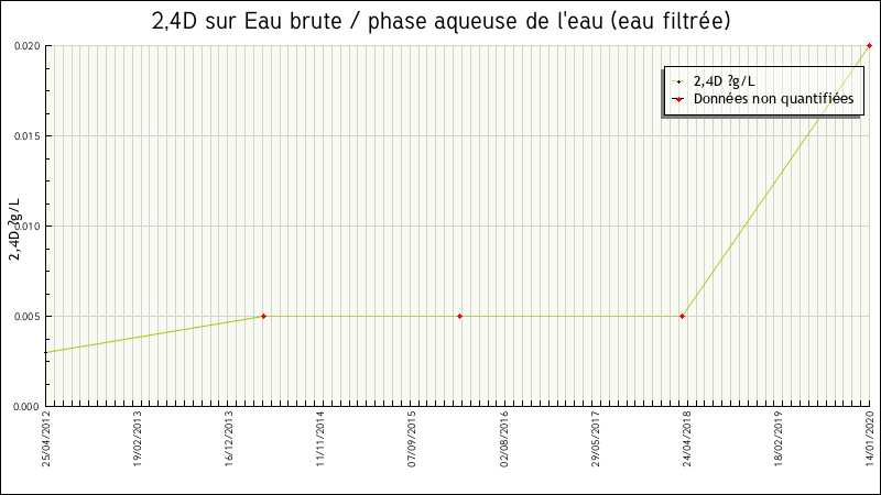 Données statistiques