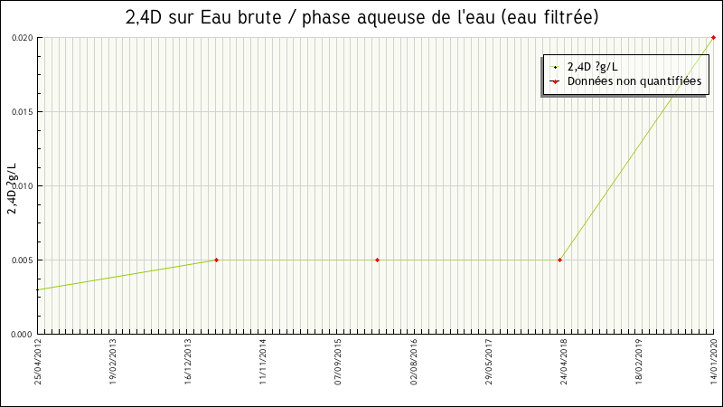 Données statistiques