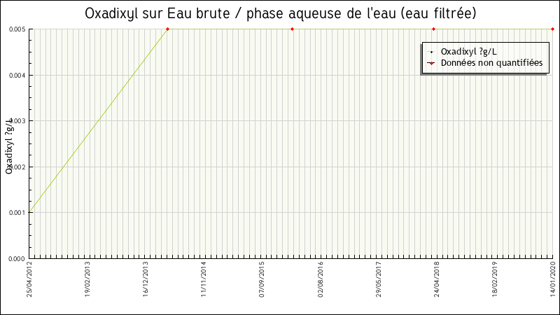 Données statistiques