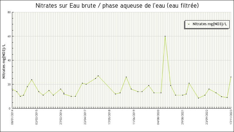 Données statistiques