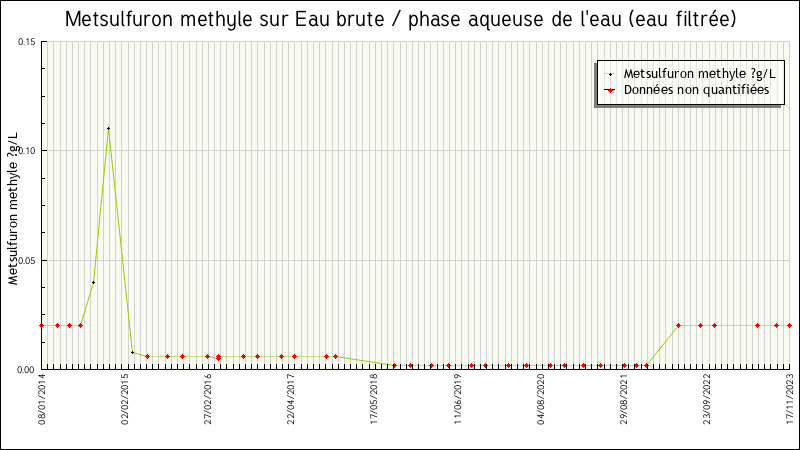 Données statistiques