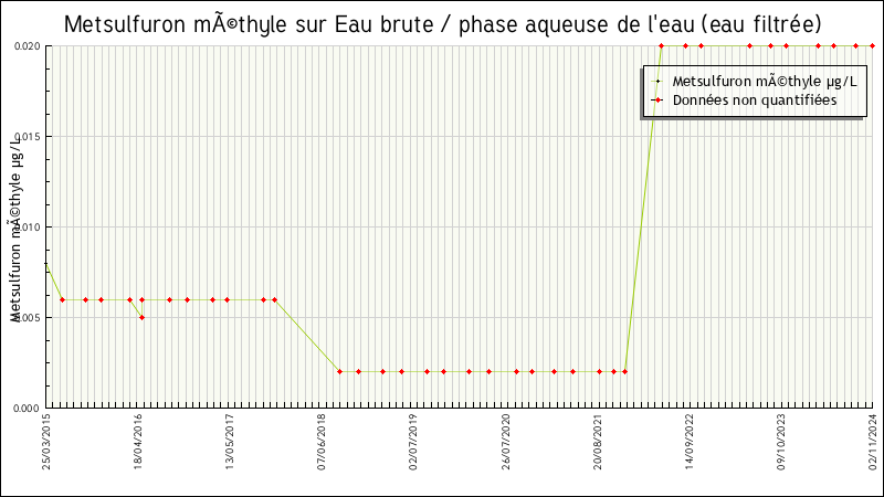 Données statistiques