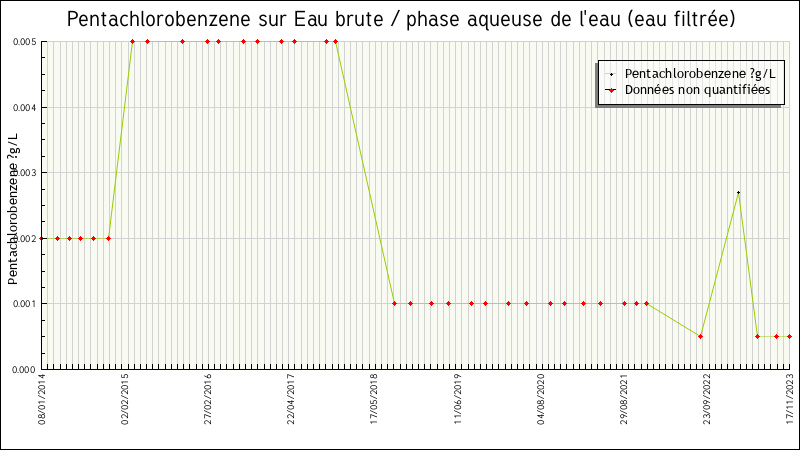 Données statistiques