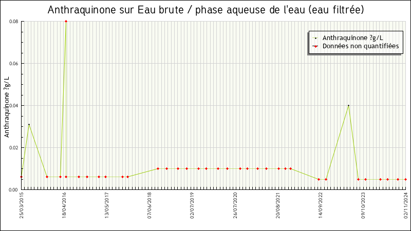 Données statistiques