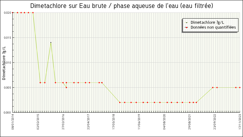 Données statistiques