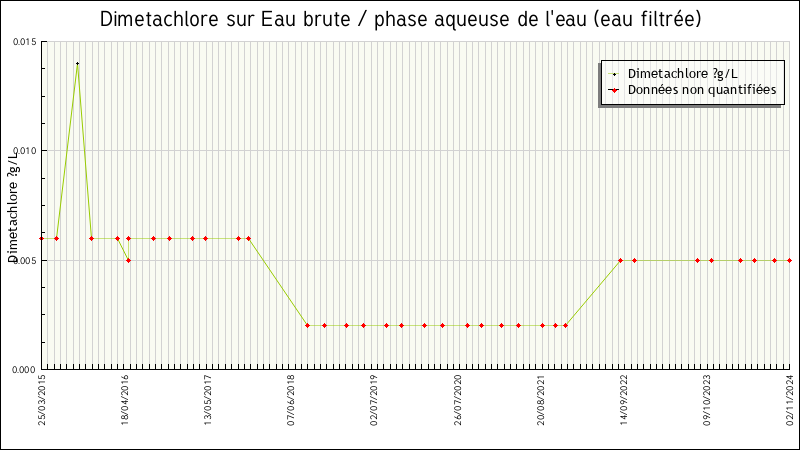 Données statistiques