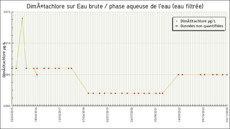Données statistiques