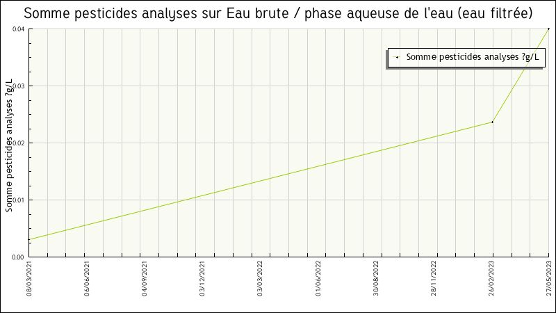 Données statistiques