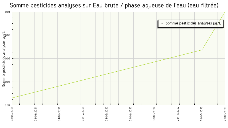 Données statistiques