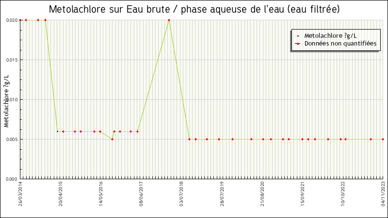 Données statistiques