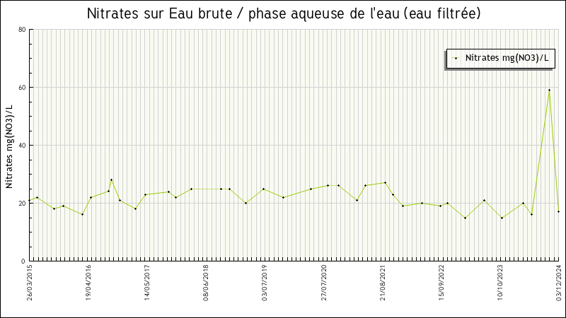 Données statistiques