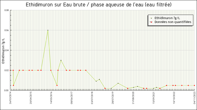 Données statistiques
