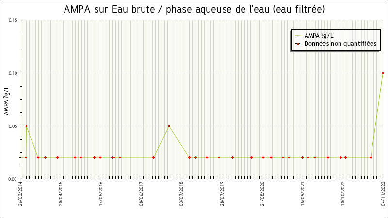 Données statistiques