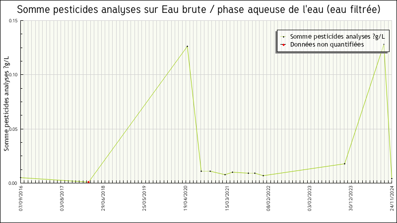Données statistiques