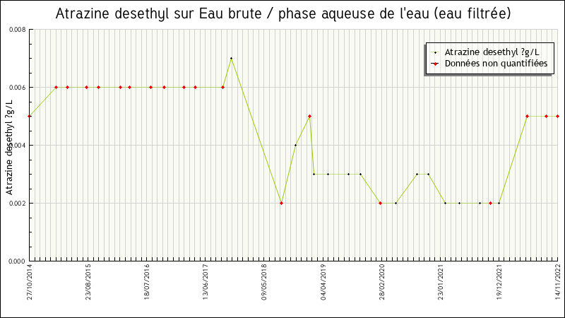 Données statistiques