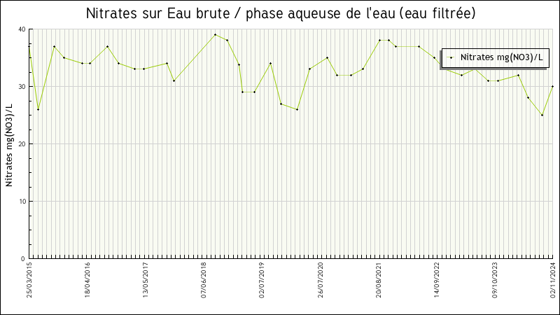 Données statistiques