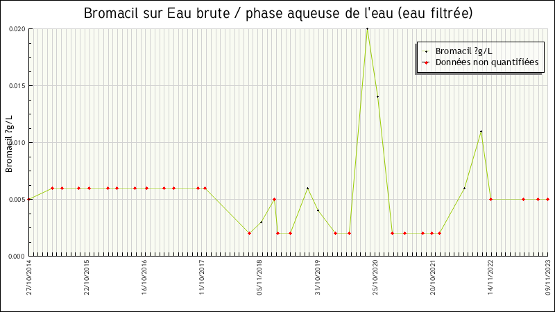 Données statistiques