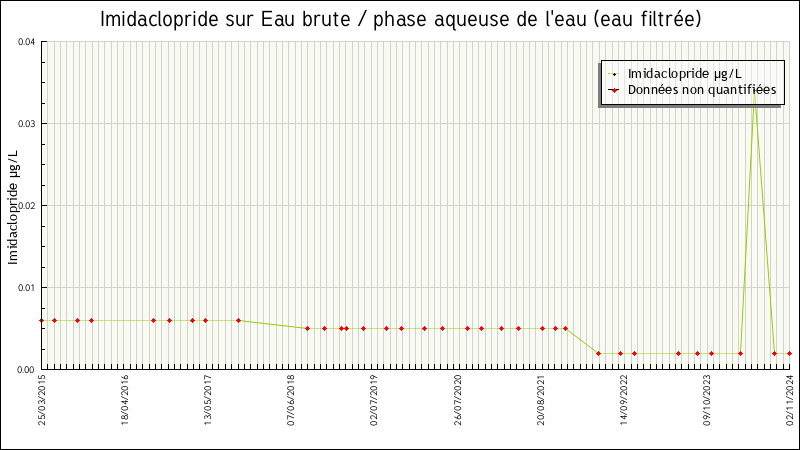 Données statistiques