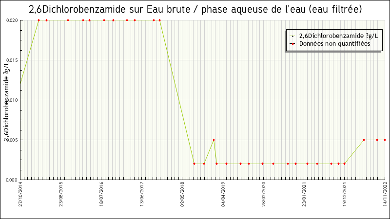 Données statistiques