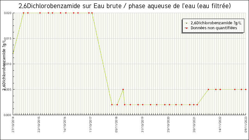 Données statistiques