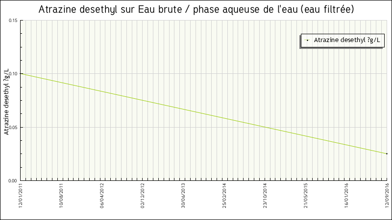 Données statistiques