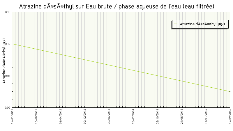 Données statistiques