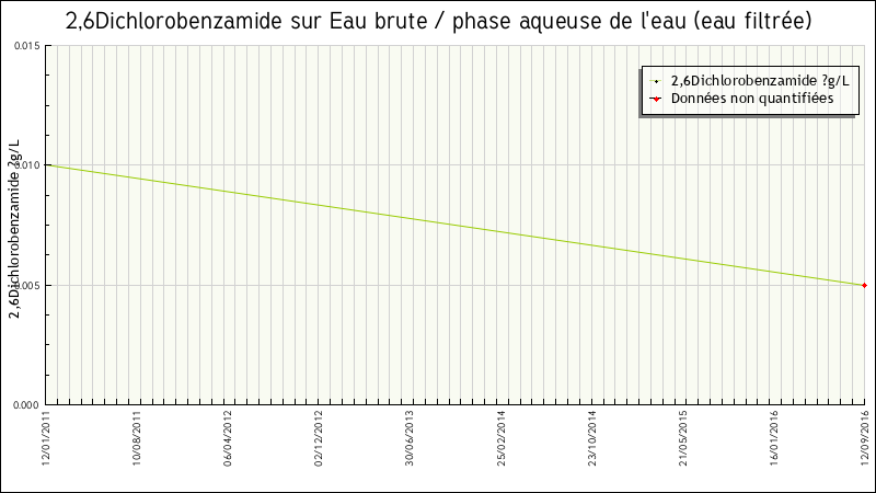 Données statistiques