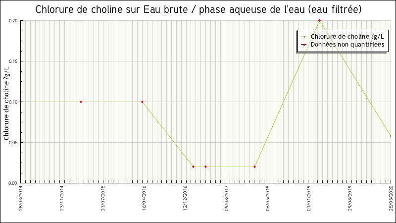 Données statistiques
