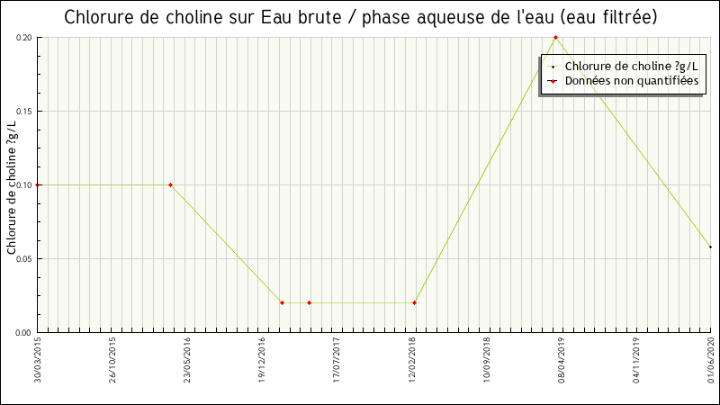 Données statistiques