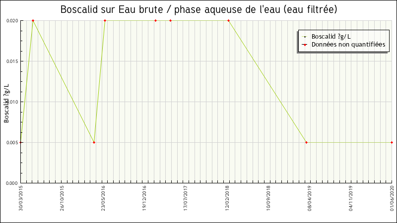 Données statistiques