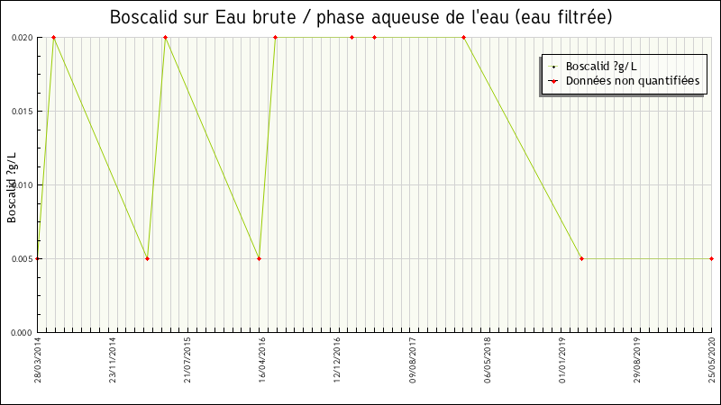 Données statistiques