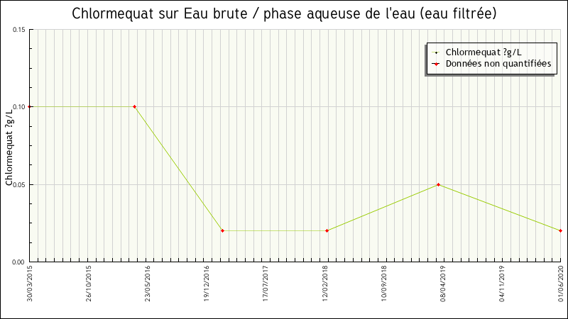 Données statistiques