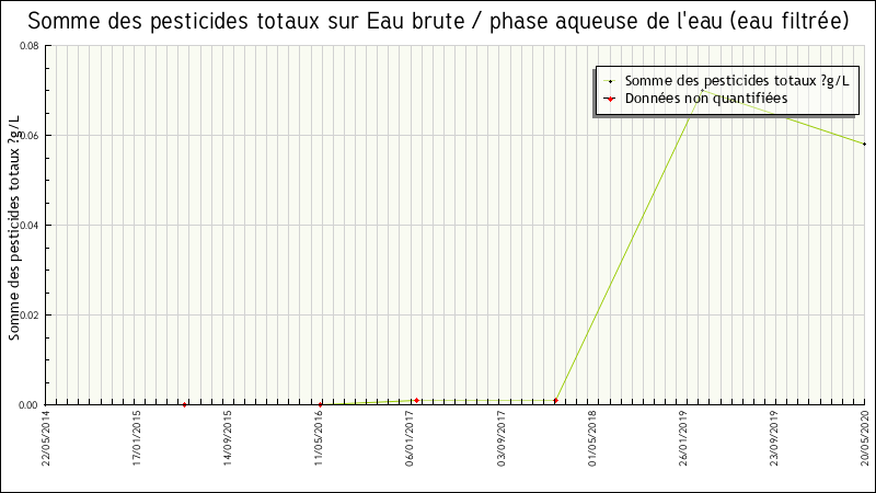 Données statistiques