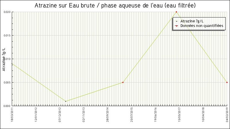 Données statistiques