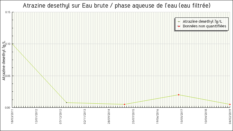 Données statistiques