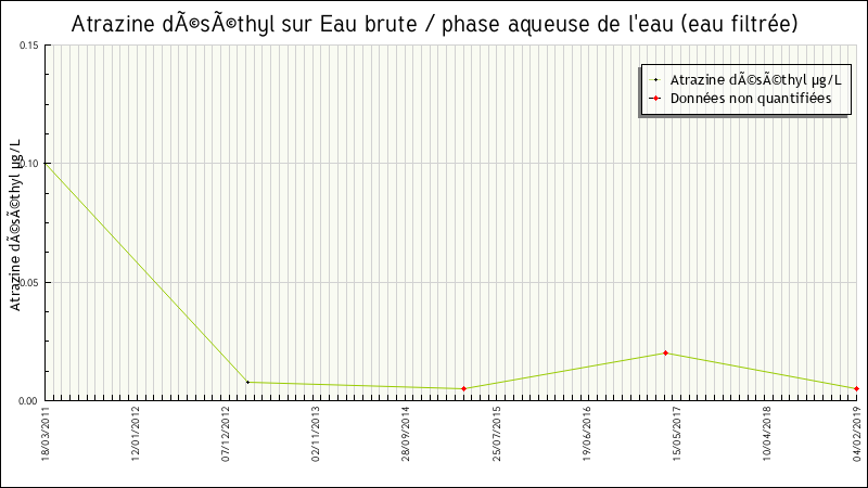 Données statistiques