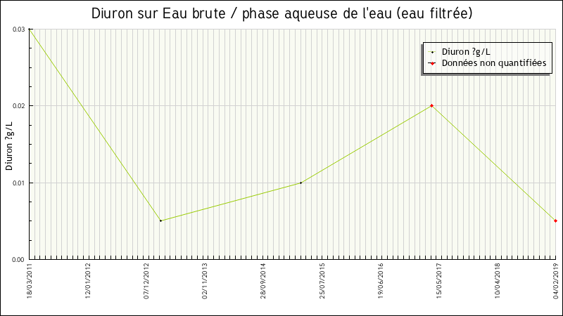 Données statistiques