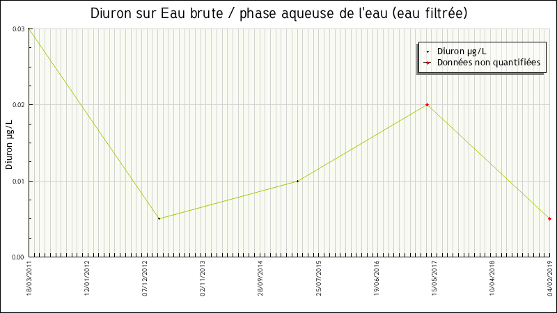Données statistiques