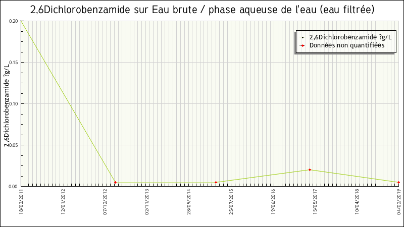 Données statistiques
