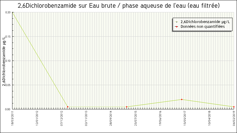 Données statistiques