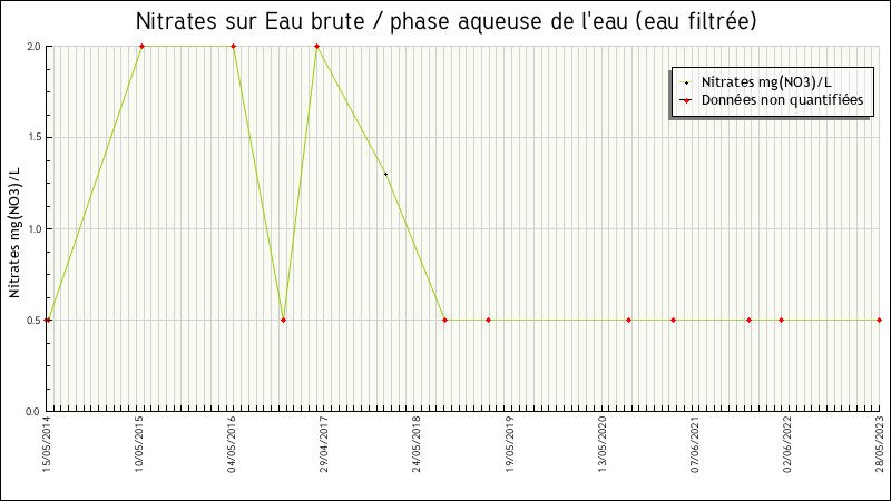 Données statistiques