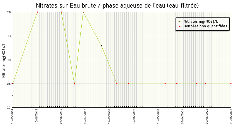 Données statistiques