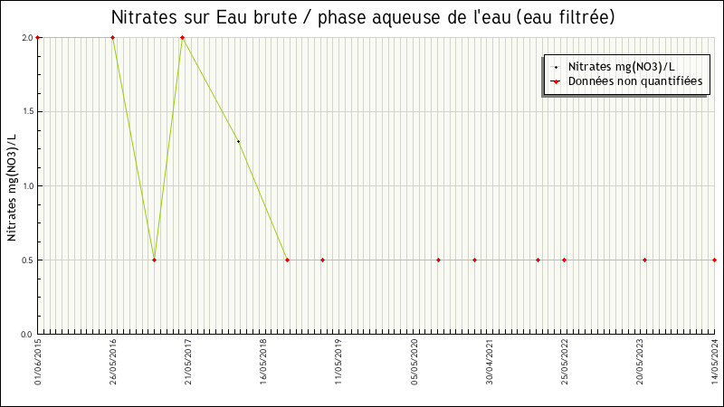 Données statistiques