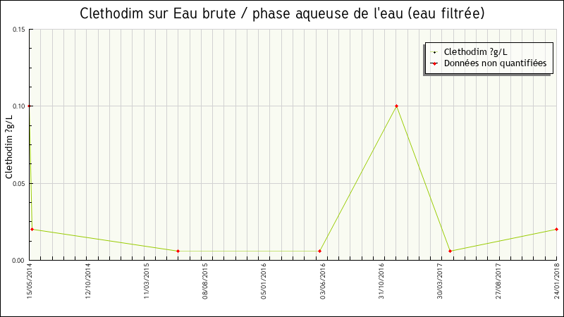 Données statistiques