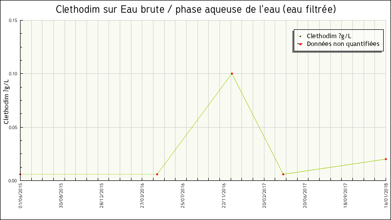 Données statistiques