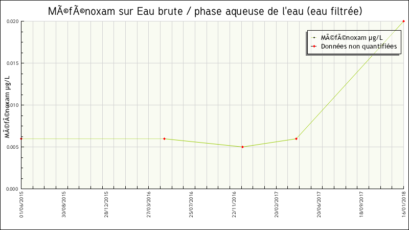 Données statistiques
